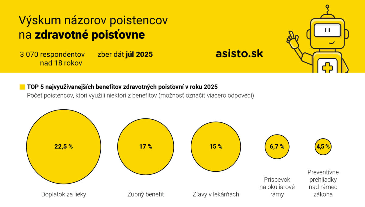 Vy skum na zorov poistencov na zdravotne poistovne_2025_graf5_asisto.sk_.jpg