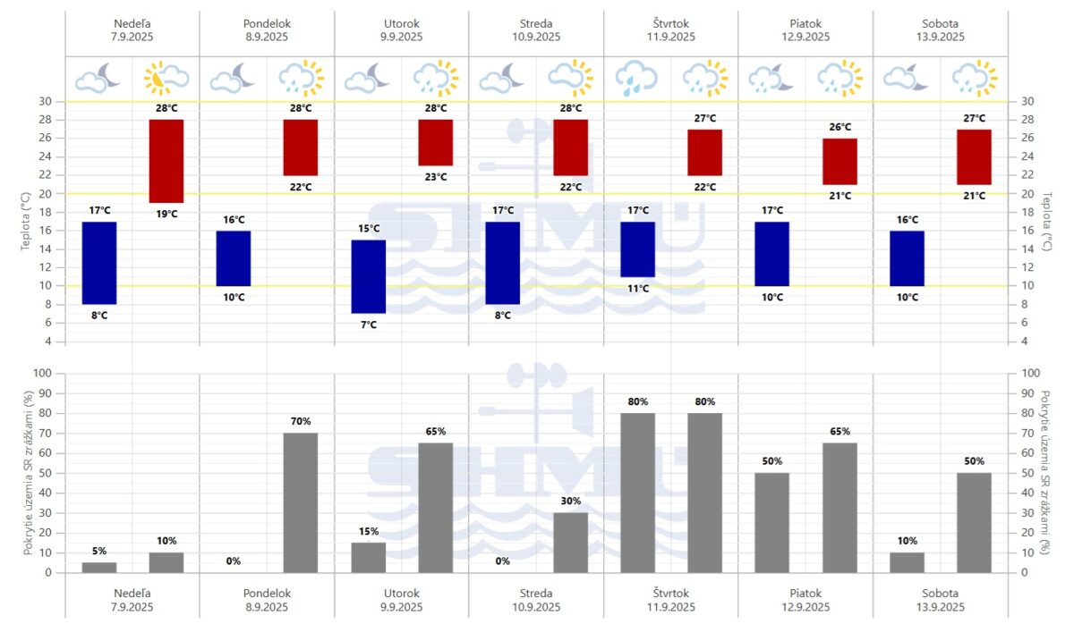 Grafická predpoveď počasia od Slovenského hydrometeorologického ústavu (SHMÚ) na 7 dní.