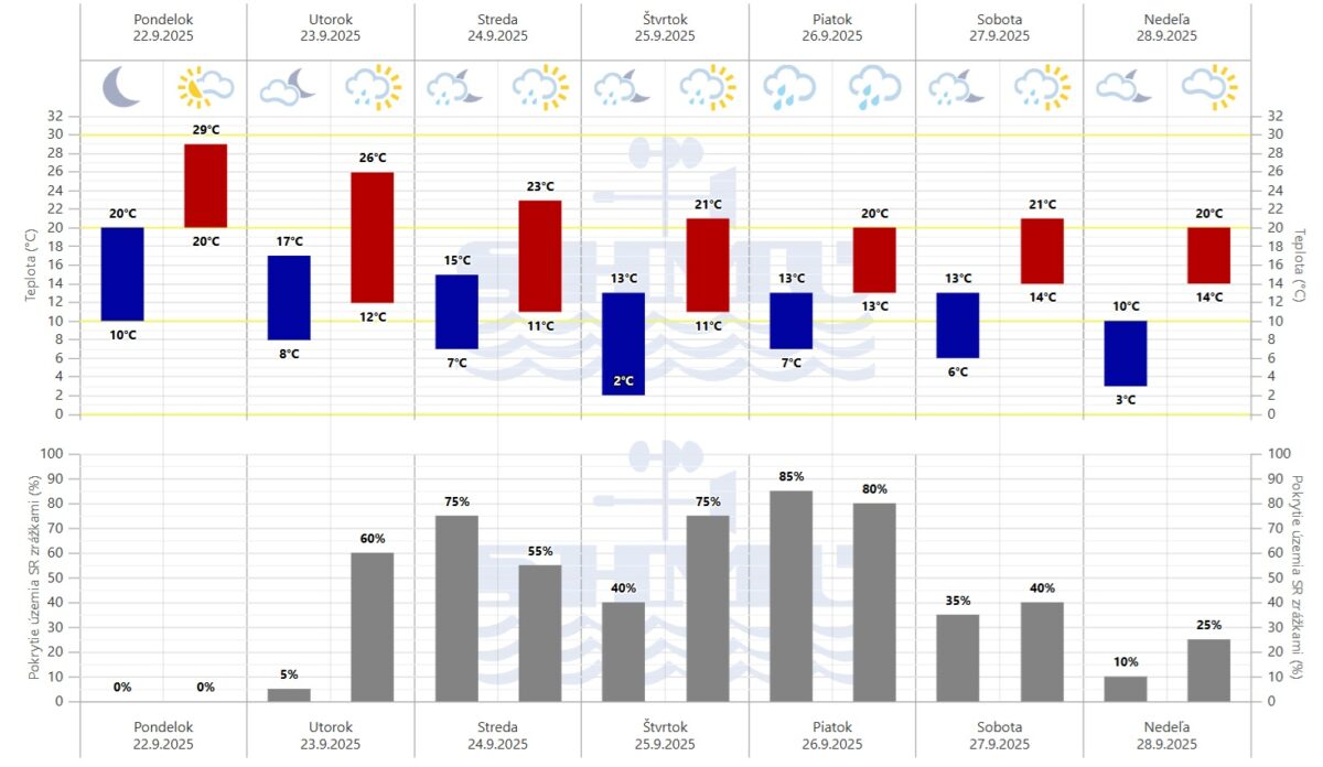 Grafická predpoveď počasia Slovenského hydrometeorologického ústavu (SHMÚ) na 7 dní.