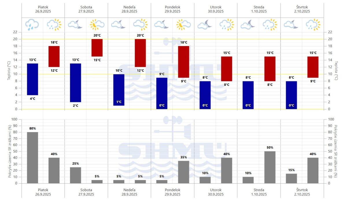 Grafická predpoveď počasia Slovenského hydrometeorologického ústavu (SHMÚ) na sedem dní.