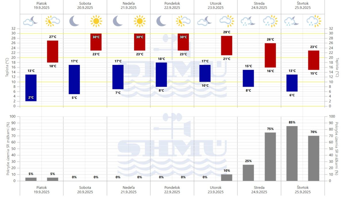 Grafická predpoveď počasia Slovenského hydrometeorologického ústavu (SHMÚ) na sedem dní.