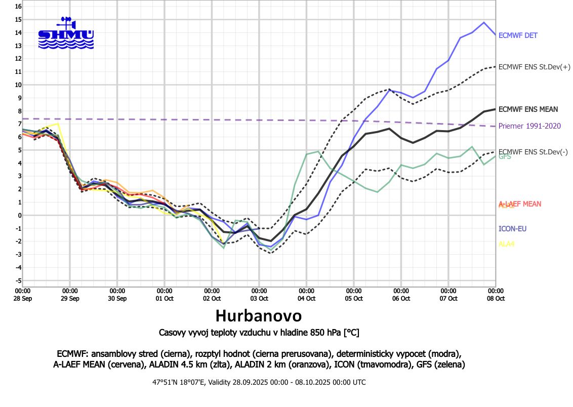 Predpoveď teploty vzduchu v hladine 850 hPa (výška cca 1500 m. n.m.) podľa jednotlivých predpovedných modelov pre Hurbanovo, výpočty k 28. septembru 2025.
