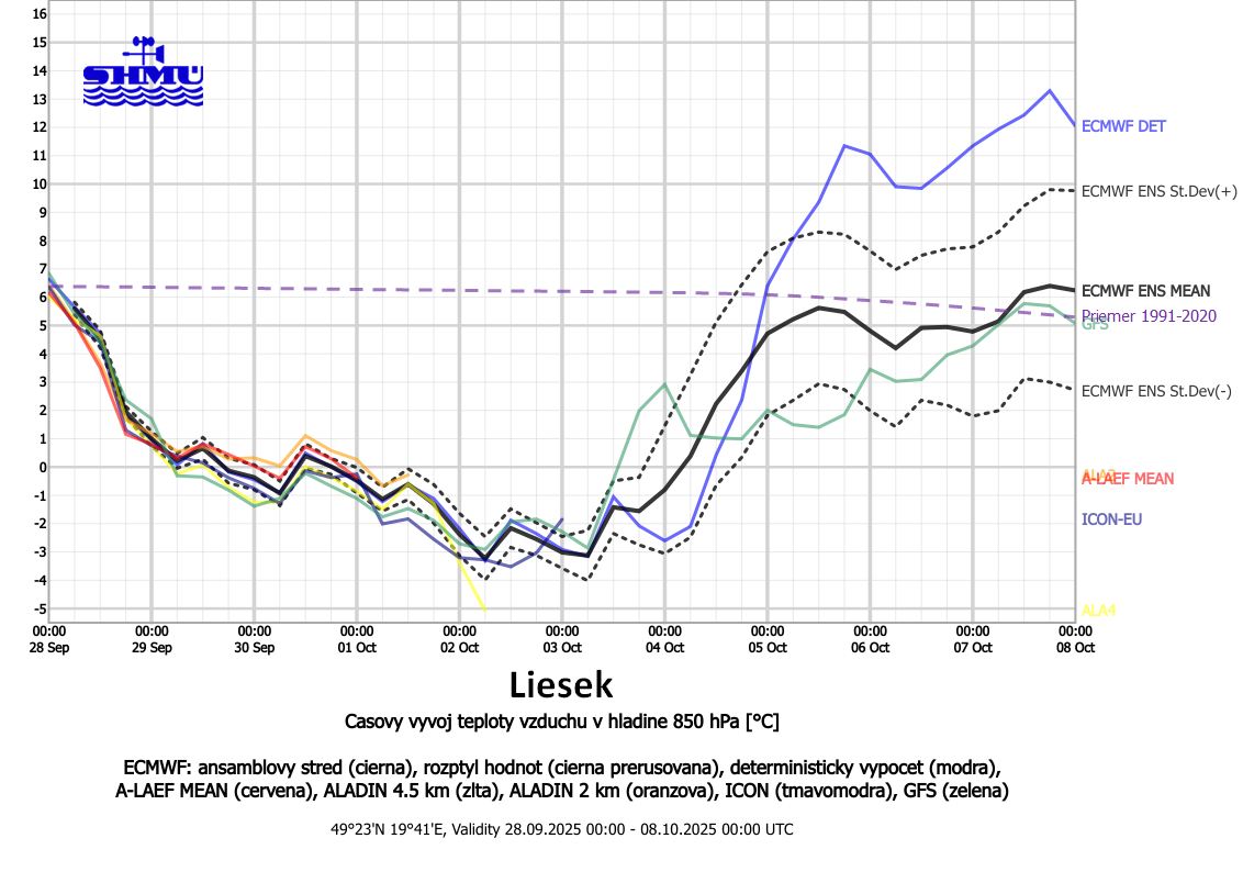 Predpoveď teploty vzduchu v hladine 850 hPa (výška cca. 1500 m. n.m.) podľa jednotlivých predpovedných modelov pre Liesek, výpočty k 28. septembru 2025.