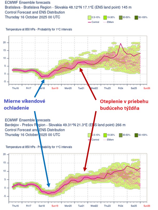 Cez víkend mierne ochladenie a potom v budúcom týždní oteplenie.