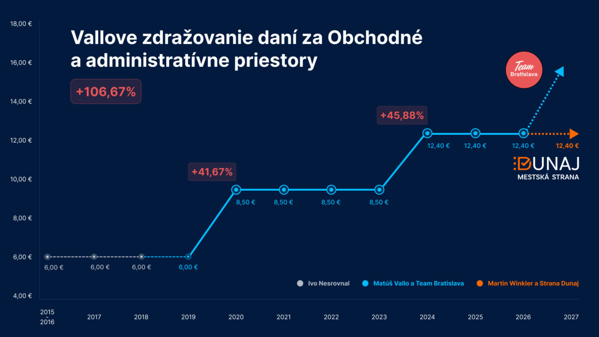 Chart 5 obchodne priestory.png