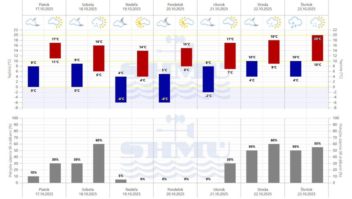 Grafická predpoveď počasia Slovenského hydrometeorologického ústavu (SHMÚ na 7 dní.