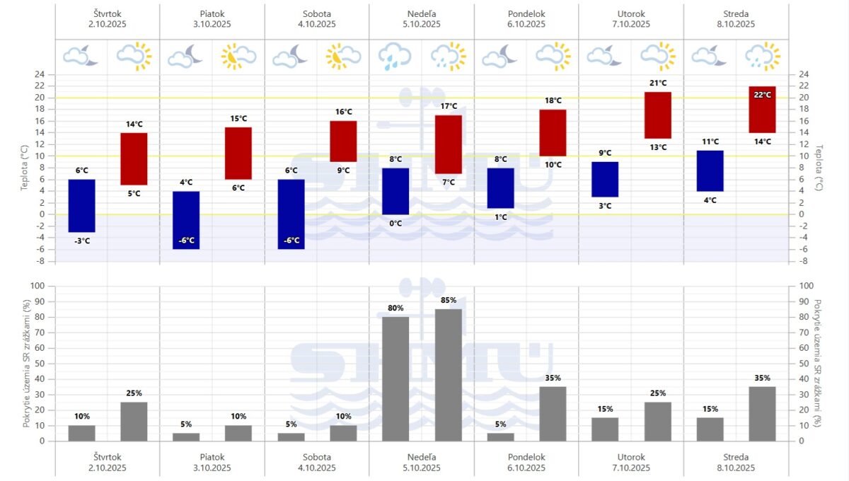 Grafická predpoveď počasia Slovenského hydrometeorologického ústavu (SHMÚ) na 7 dní.