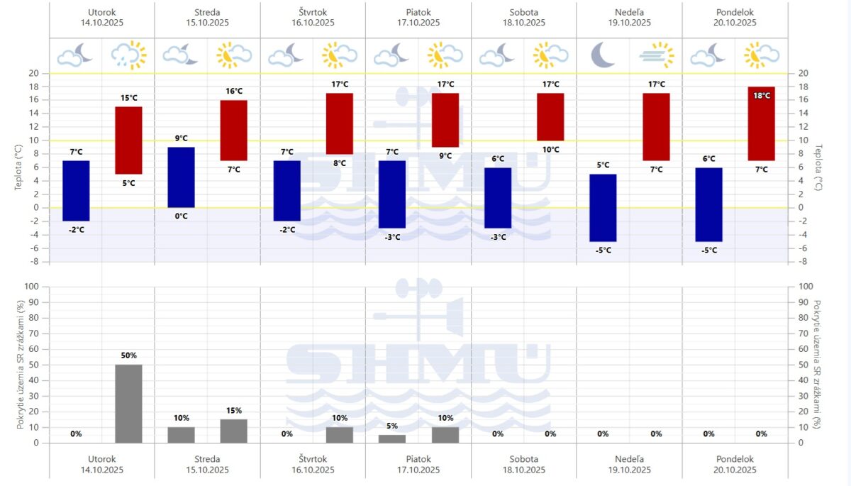Grafická predpoveď počasia Slovenského hydrometeorologického ústavu (SHMÚ na sedem dní.
