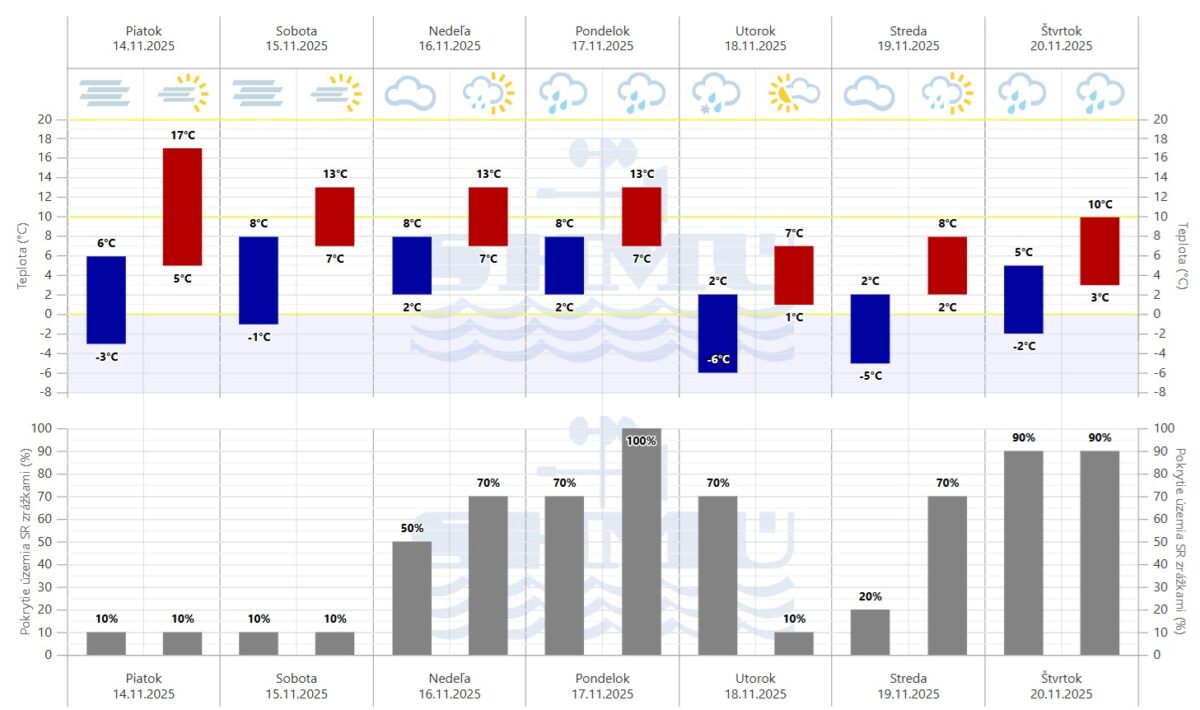 Grafická predpoveď počasia SHMÚ na 7 dní.