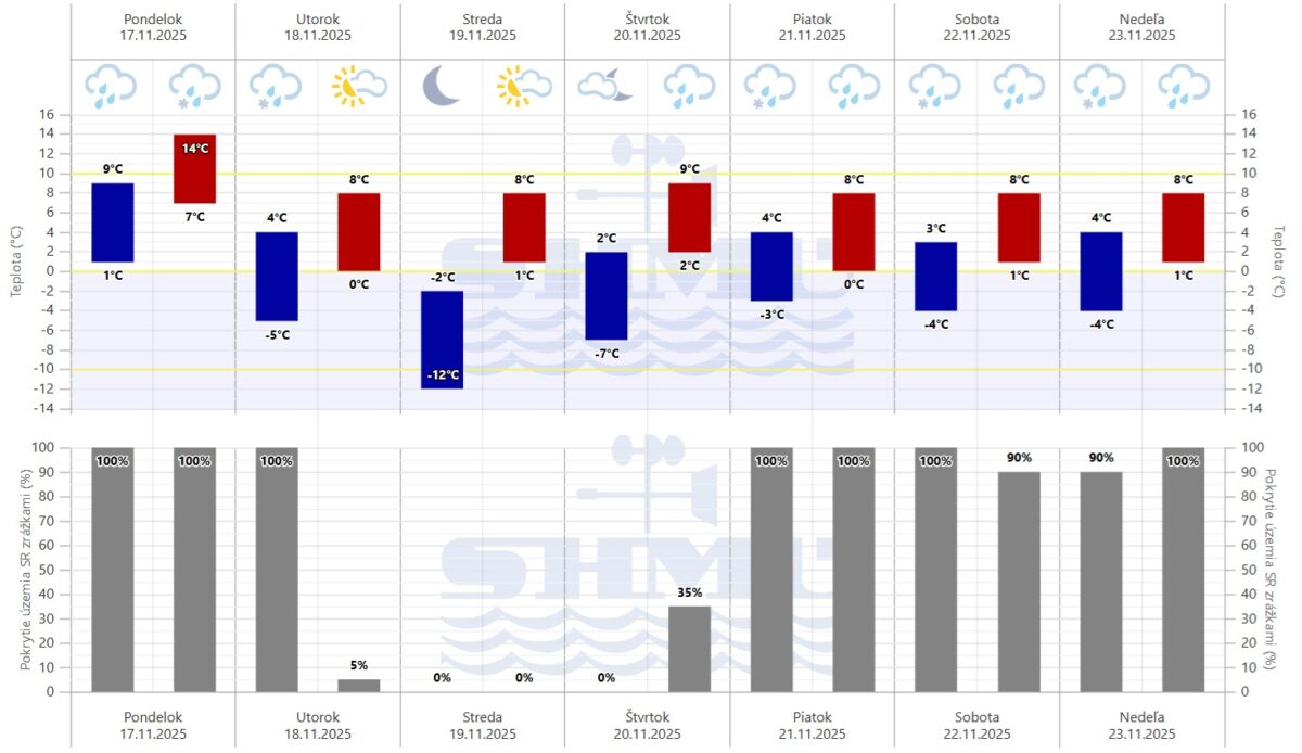 Grafická predpoveď počasia SHMÚ na sedem dní.