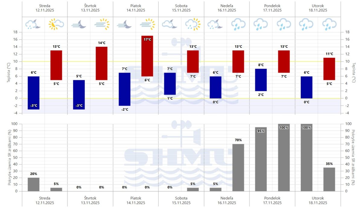 Grafická predpoveď počasia SHMÚ na sedem dní.