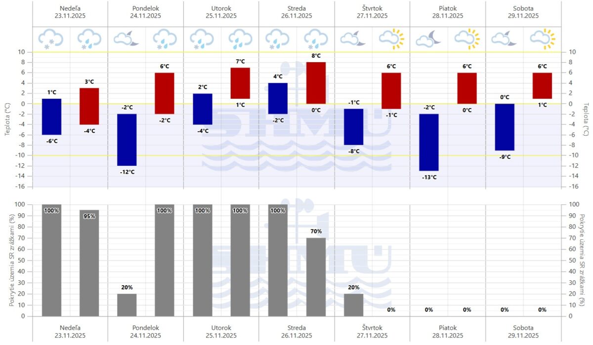 Grafická predpoveď počasia SHMÚ na sedem dní.
