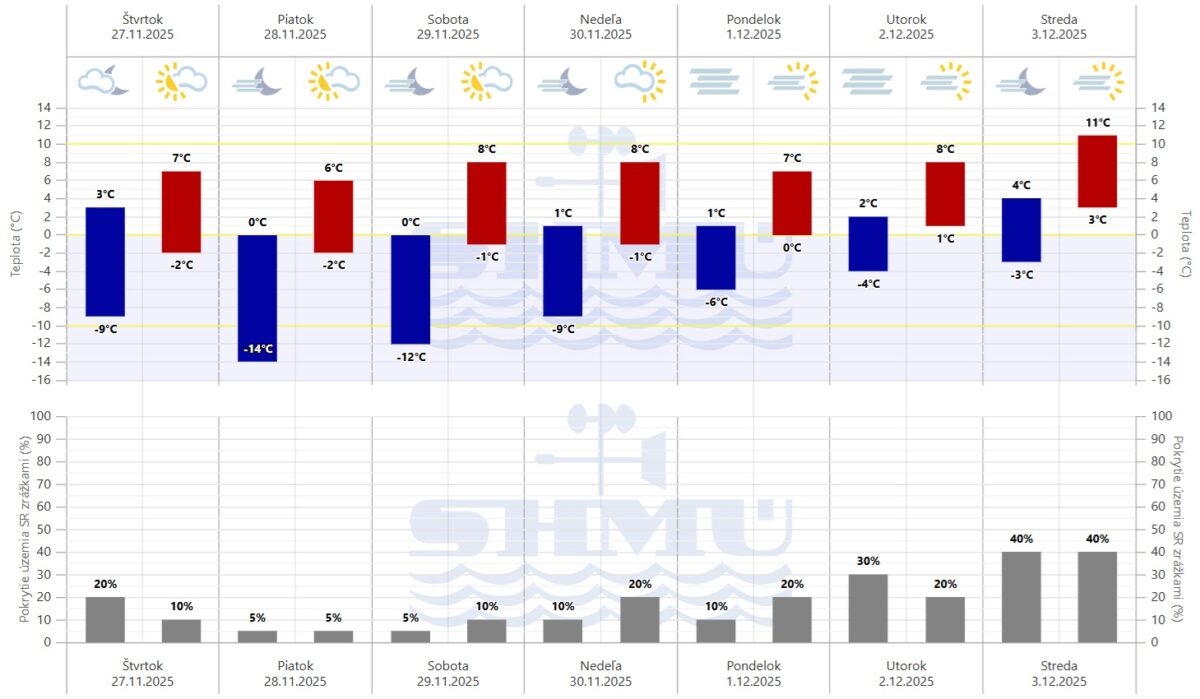 Grafická predpoveď počasia SHMÚ na sedem dní.