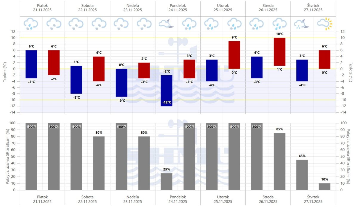 Grafická predpoveď SHMÚ na sedem dní.