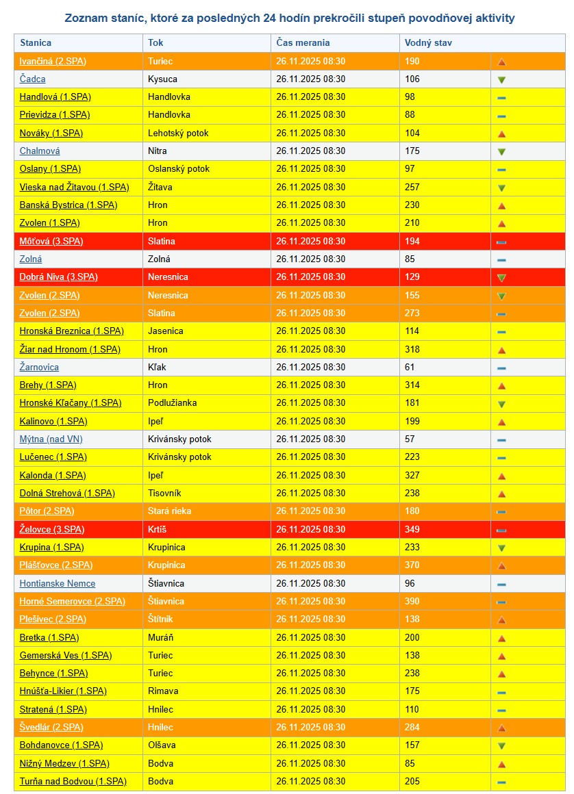 Zoznam staníc, ktoré za posledných 24 hodín prekročili stupeň povodňovej aktivity.