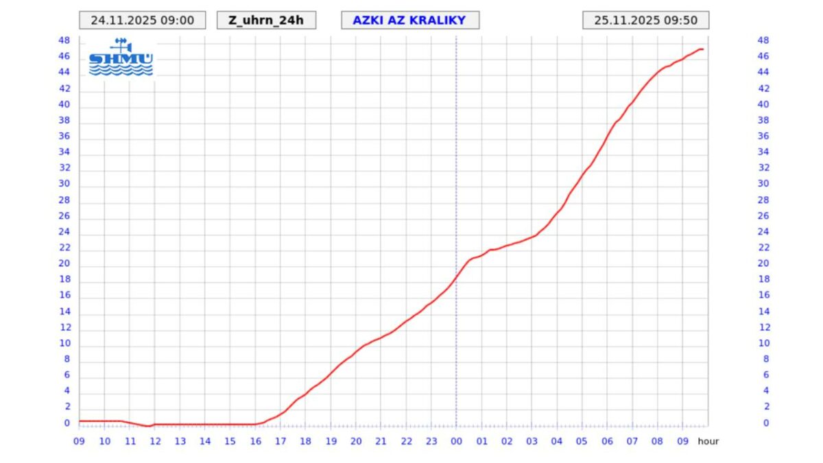 Dážď a zrážky na Slovensku