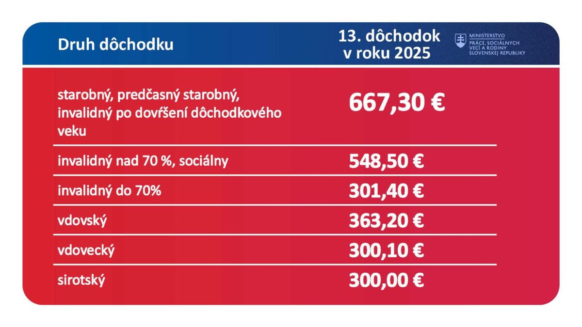 Trinásty dôchodok 2025