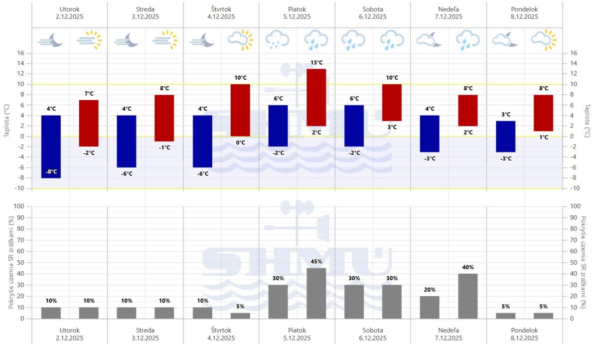Grafická predpoveď počasia SHMÚ na 7 dní.