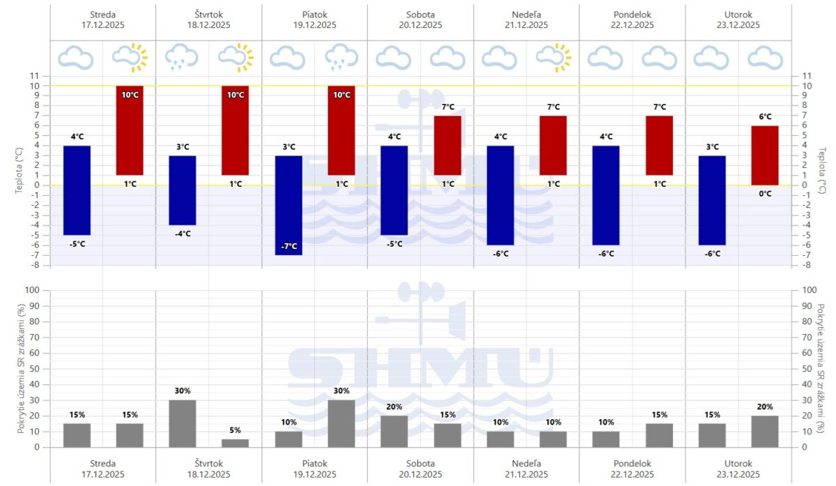 Grafická predpoveď počasia SHMÚ na sedem dní.