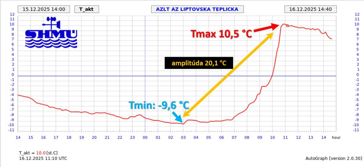 Najnižšia a najvyššia teplota vzduchu v Liptovskej Tepličke.