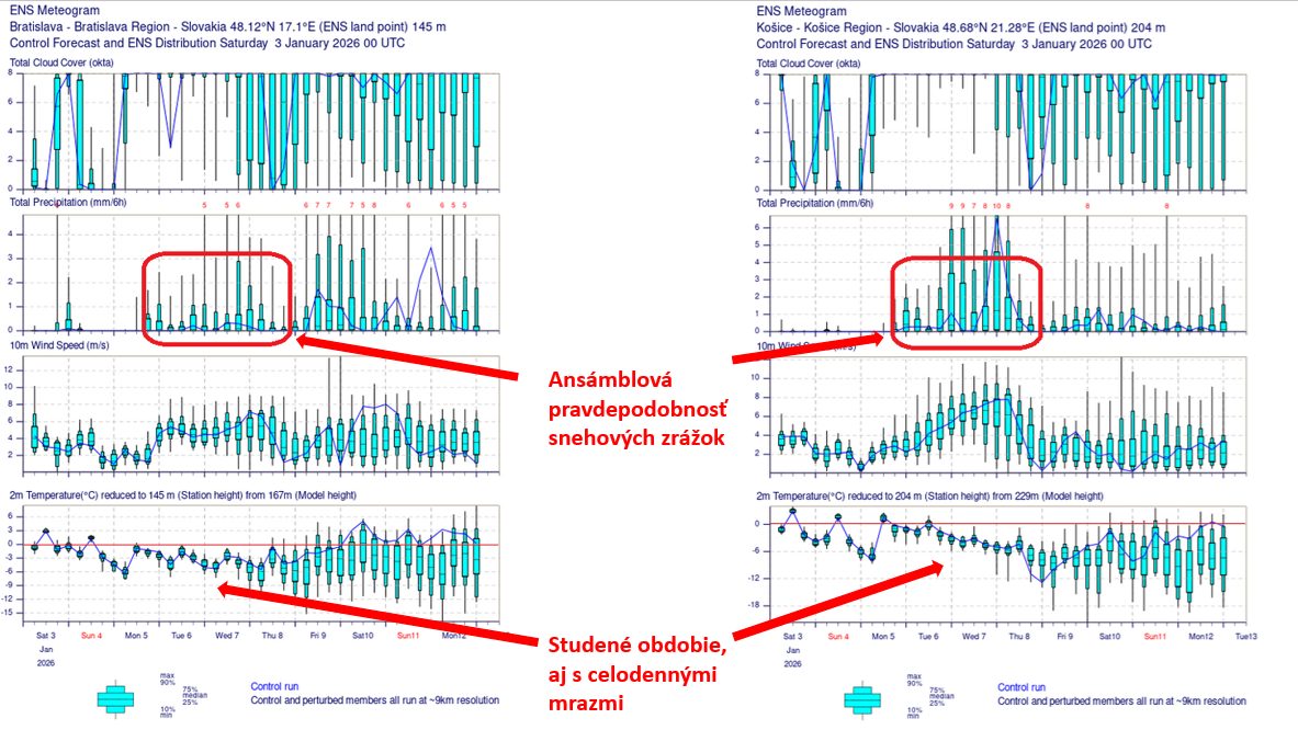 Ansámblová predpoveď snehových zrážok.