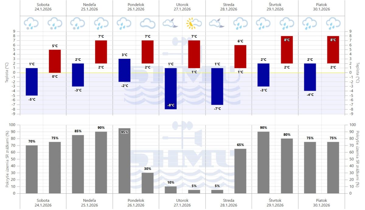 Grafická predpoveď počasia SHMÚ na 7 dní.