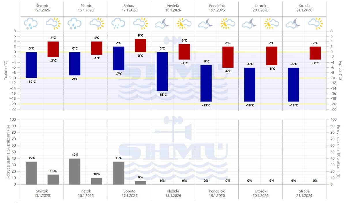 Grafická predpoveď počasia SHMÚ na 7 dní.