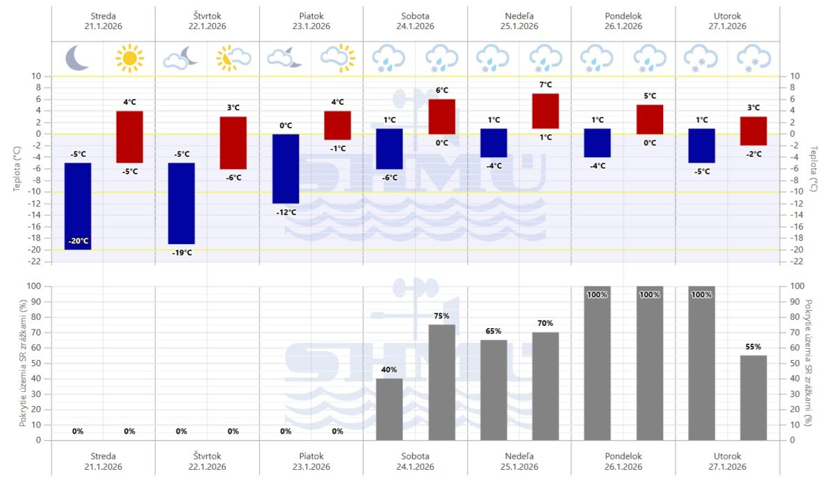 Grafická predpoveď počasia SHMÚ na sedem dní.