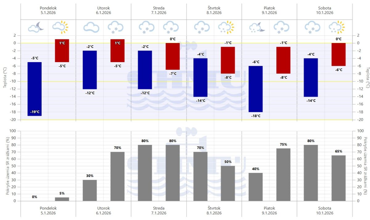 Grafická predpoveď počasia Slovenského hydrometeorologického ústavu (SHMÚ) na sedem dní.