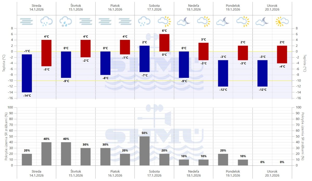 Grafick&aacute; predpoveď počasia Slovensk&eacute;ho hydrometeorologick&eacute;ho &uacute;stavu (SHM&Uacute;) na sedem dn&iacute;.