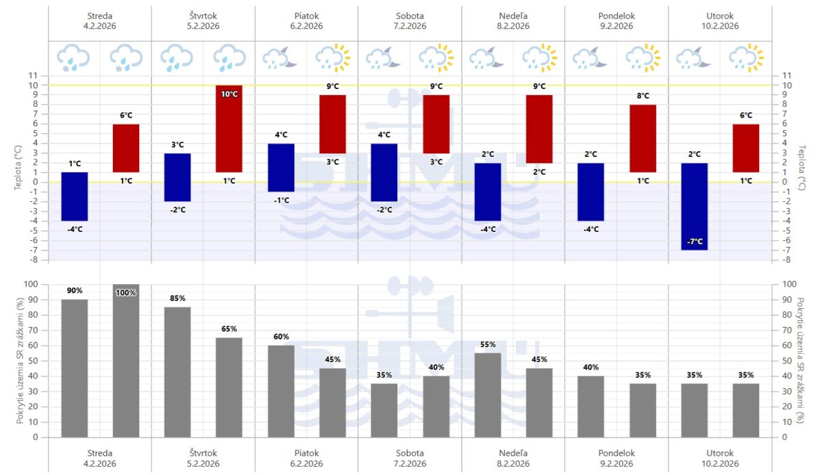 Grafická predpoveď SHMÚ na sedem dní.