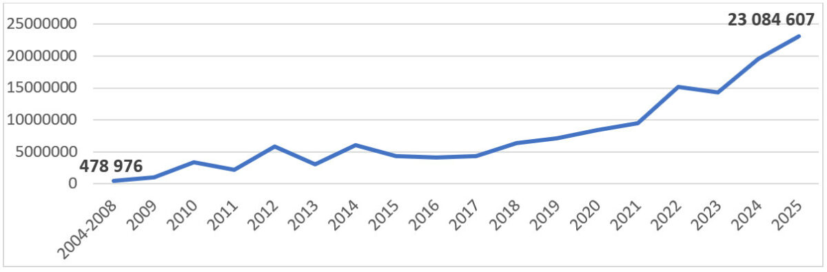 Historický trend vývoja odhalených podvodov od roku 2004 do roku 2025 v eurách.