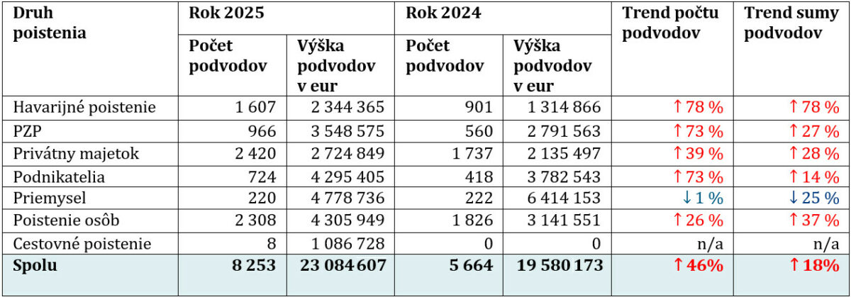 Poisťovacie podvody – medziročné porovnanie.