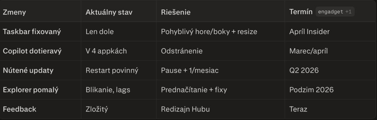 Plánované riešenia pre Windows