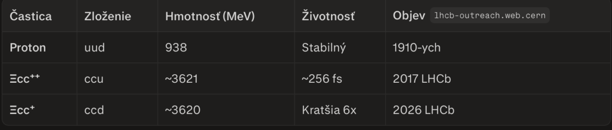 Porovnanie častíc