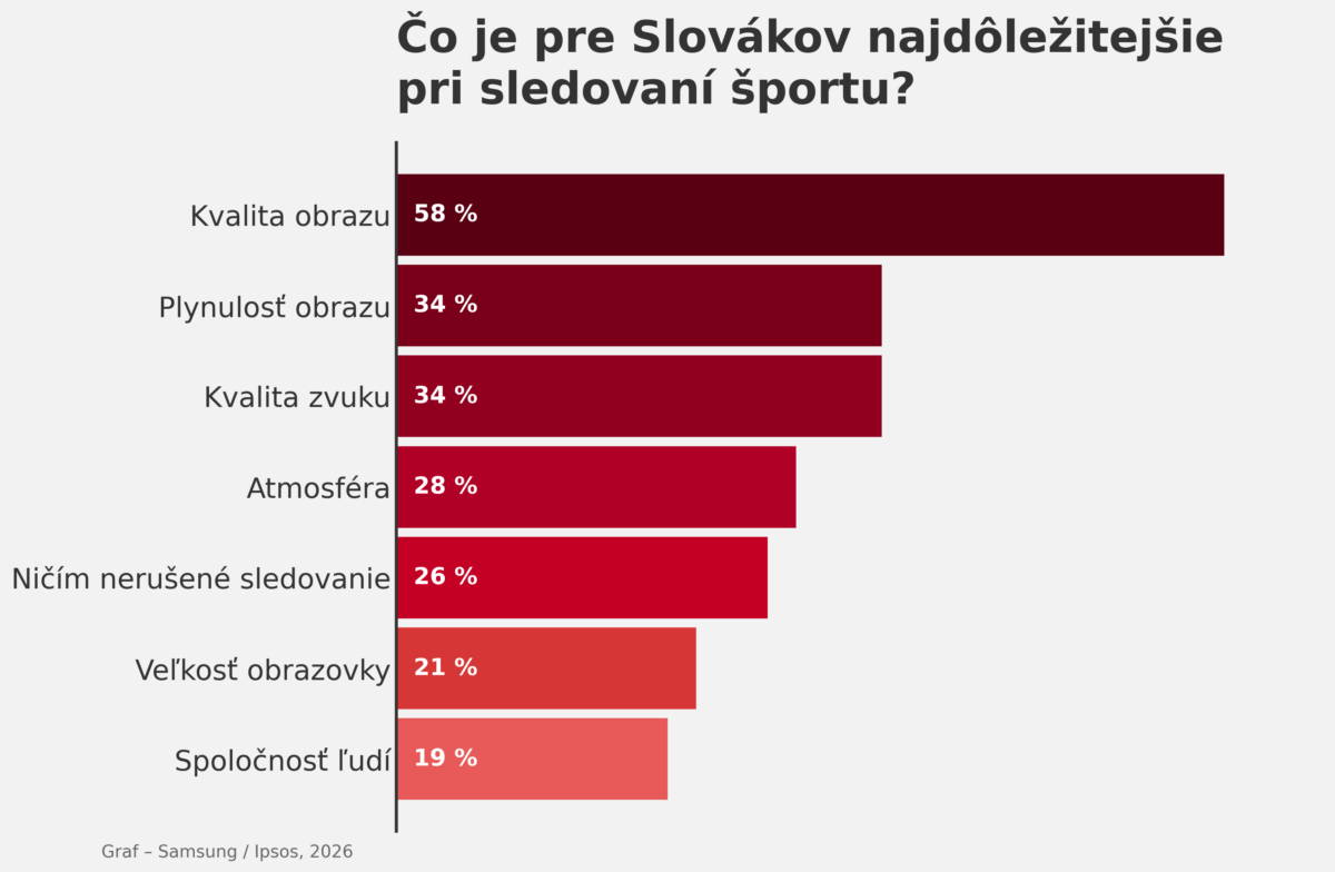 Samsung_ipsos_2026_graf_a o je pre slovakov najdaleaitejaie pri sledovana aportu.png