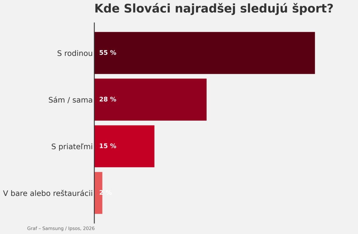 Samsung_ipsos_2026_graf_kde slovaci najradsej sleduju sport.png