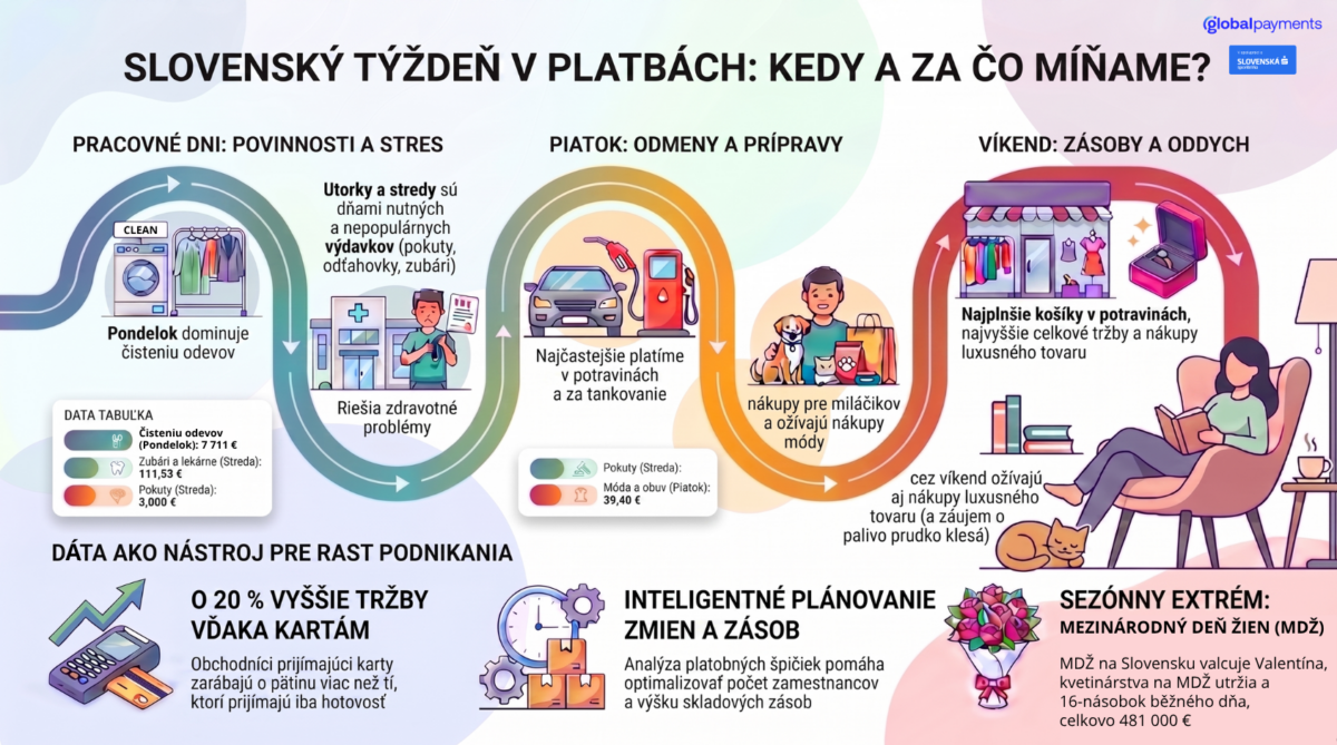 Slováci majú svoj nákupný rytmus. V piatok tankujú, nakupujú oblečenie a cez víkend plnia chladničky