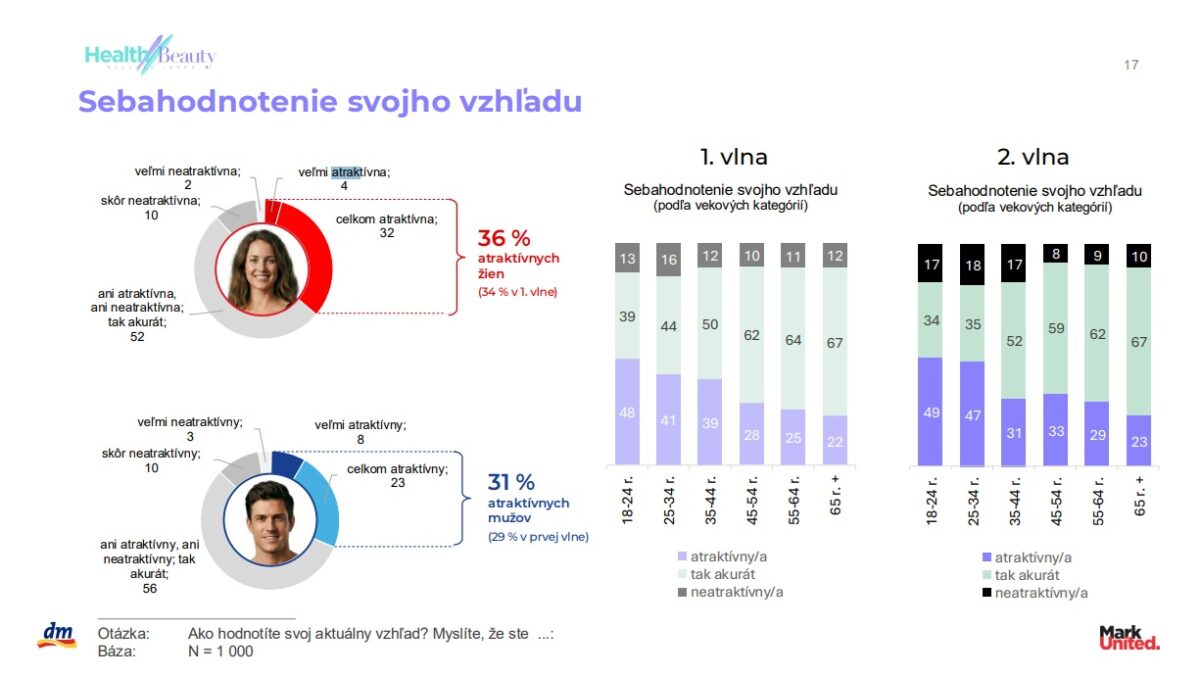 Dm_podla prieskumu hbbi sa za atraktivnych povazuje 36 zien a 31 muzov.jpg