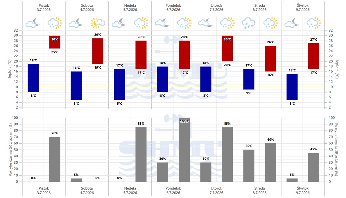 Grafická predpoveď počasia Slovenského hydrometeorologického ústavu (SHMÚ) na 7 dní.