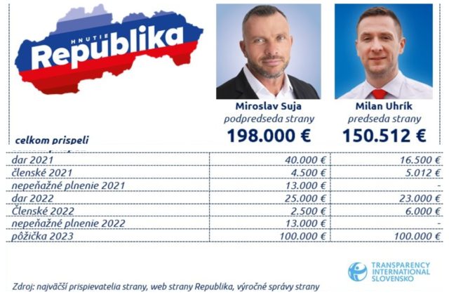 Kto financuje hnutie Republika? Transparency upozornila na niekoľko vecí