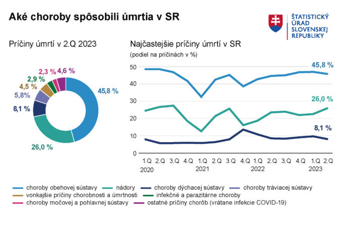 graf, príčiny úmrtí
