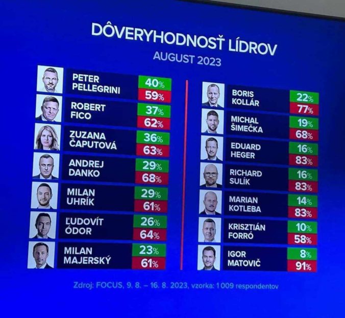 Dôveryhodnosť politikov
