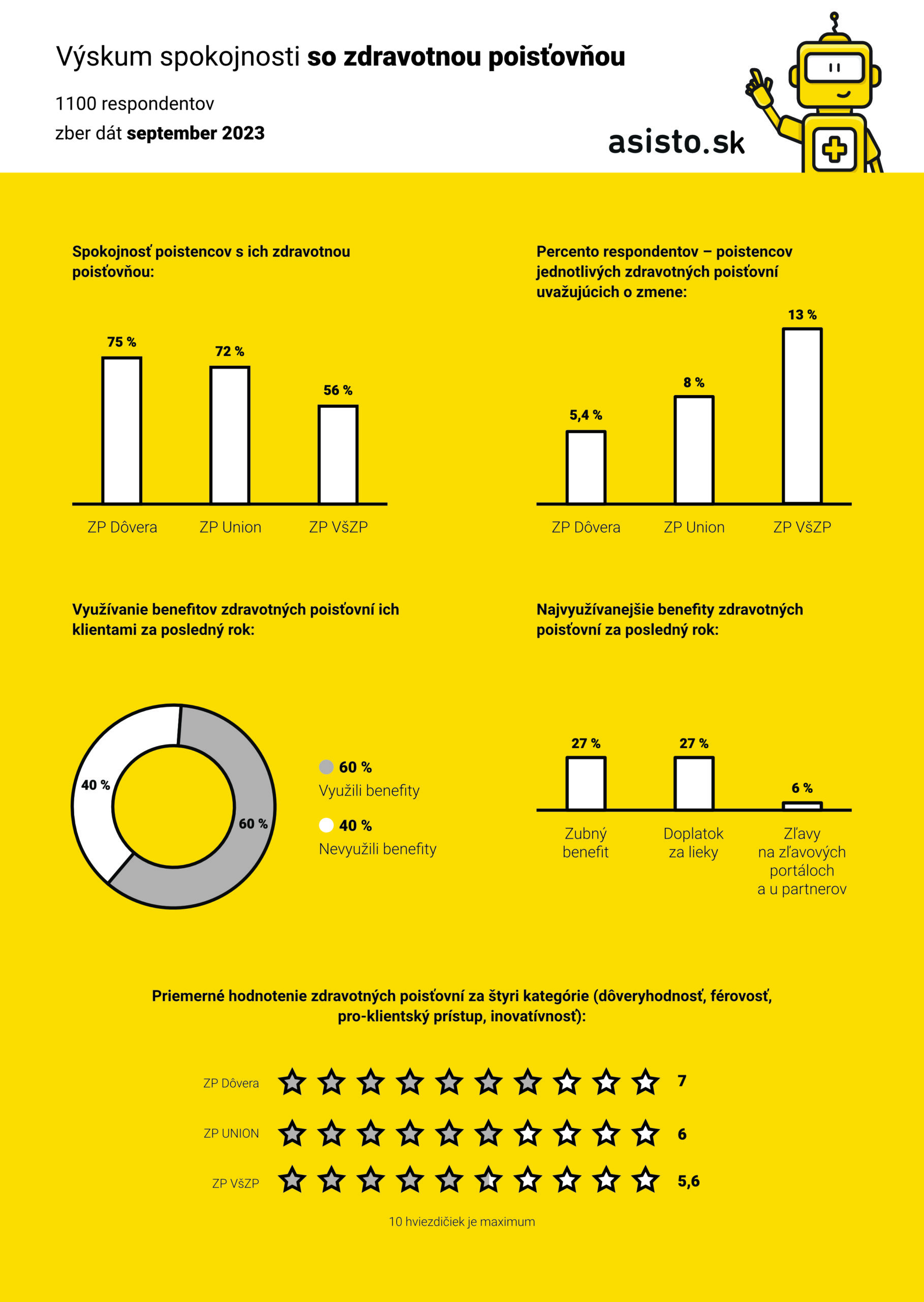 Vyskum spokojnosti so zdravotnou poistovnou 2023_asisto.sk_.jpg