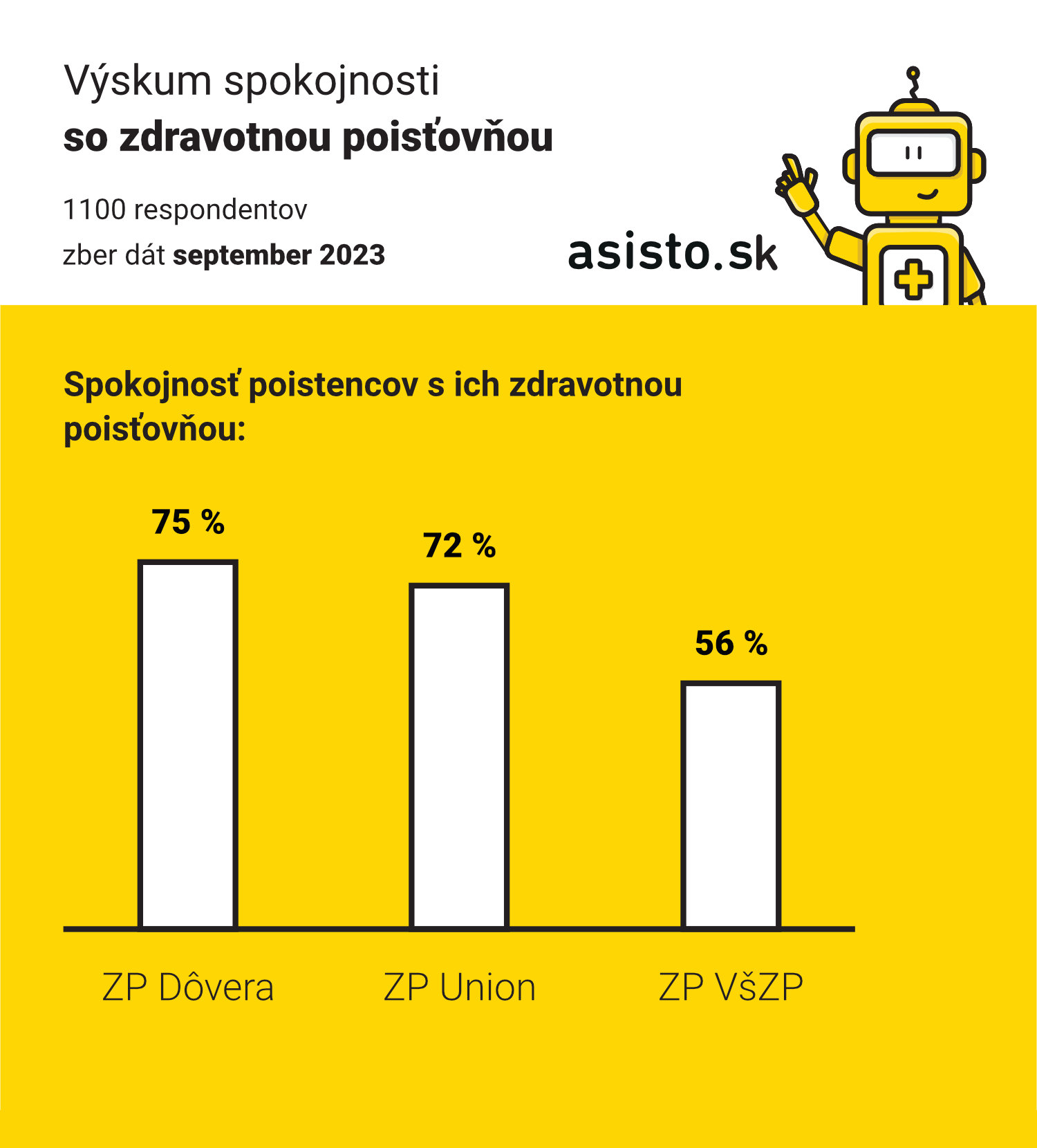 Vyskum spokojnosti so zdravotnou poistovnou 2023_asisto_graf 1.jpg