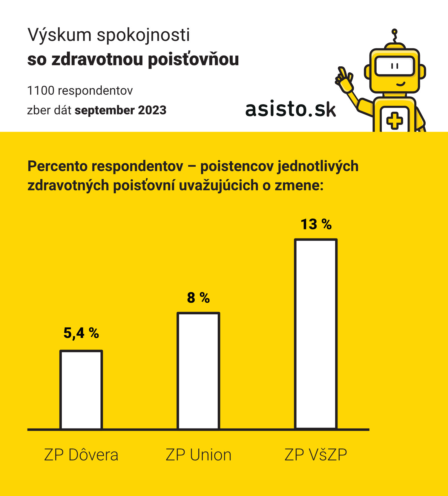 Vyskum spokojnosti so zdravotnou poistovnou 2023_asisto_graf 2.jpg