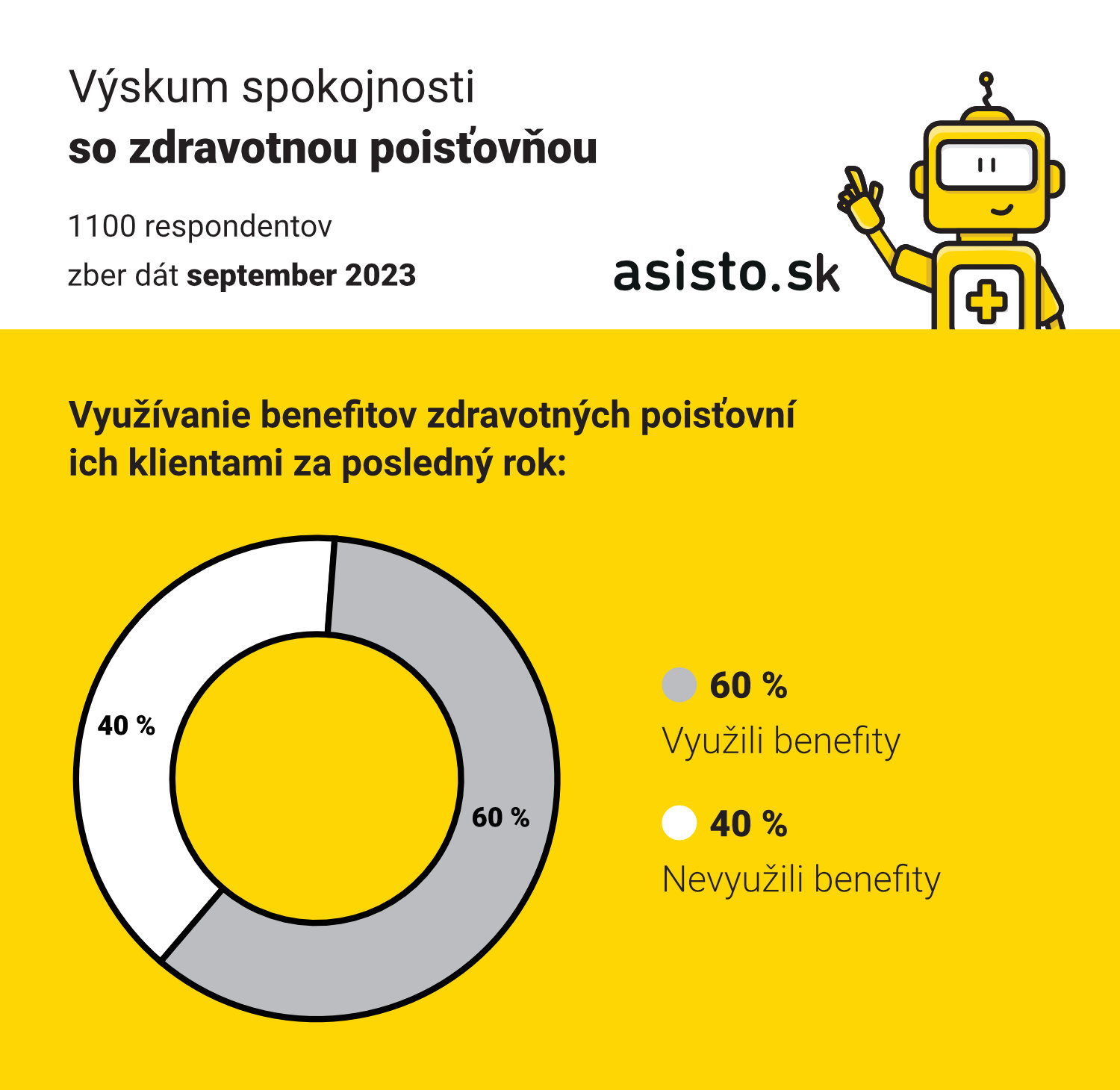 Vyskum spokojnosti so zdravotnou poistovnou 2023_asisto_graf 3.jpg