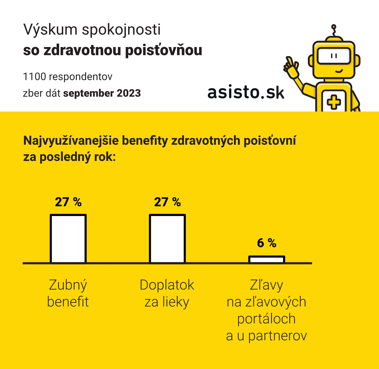 Vyskum spokojnosti so zdravotnou poistovnou 2023_asisto_graf 4.jpg