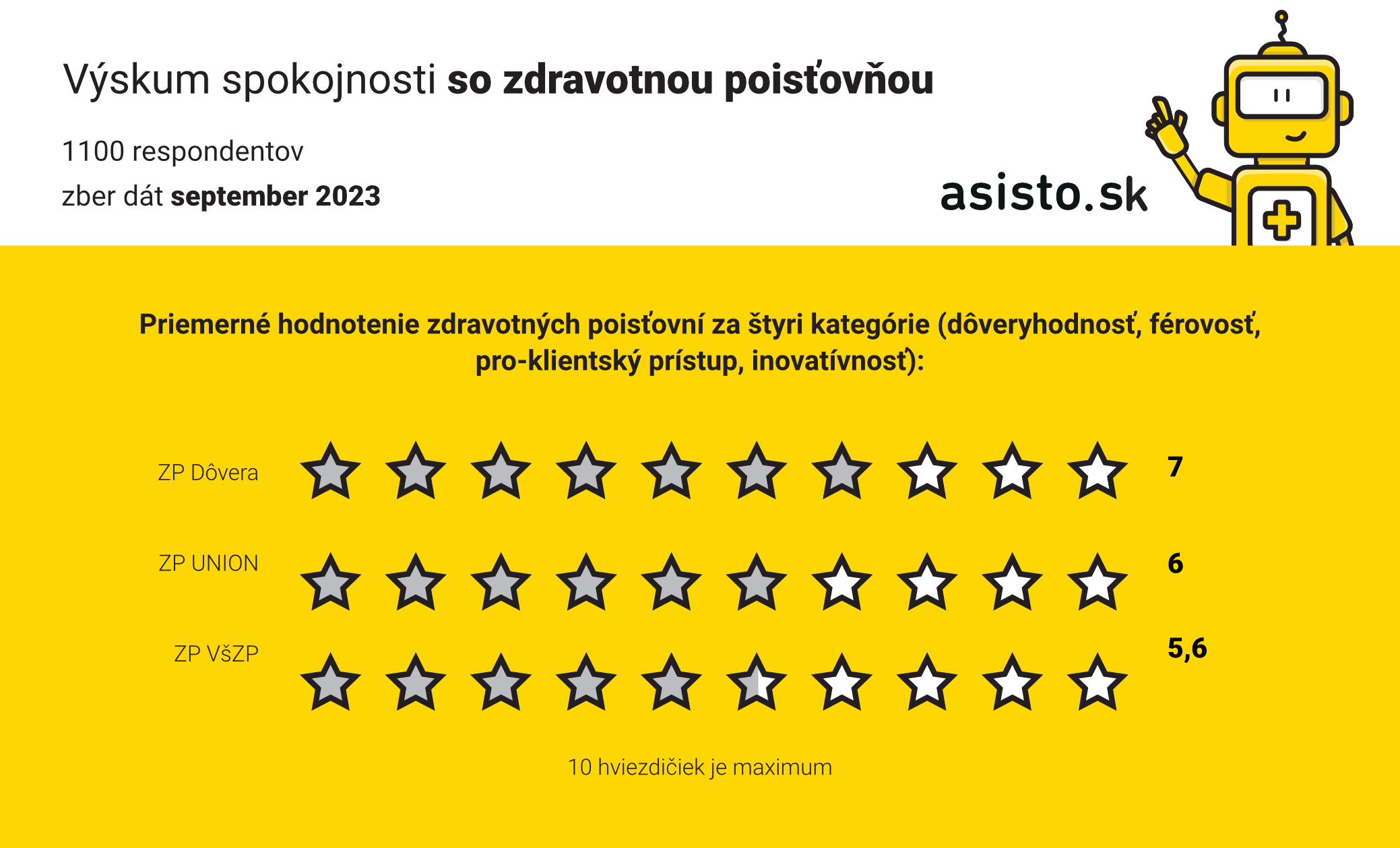 Vyskum spokojnosti so zdravotnou poistovnou 2023_asisto_graf 5.jpg