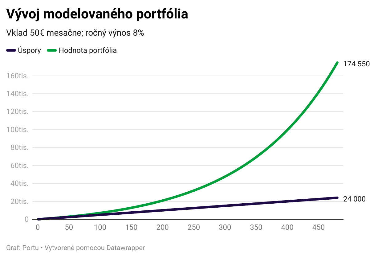 Vyvoj modelovaneho portfolia.jpg